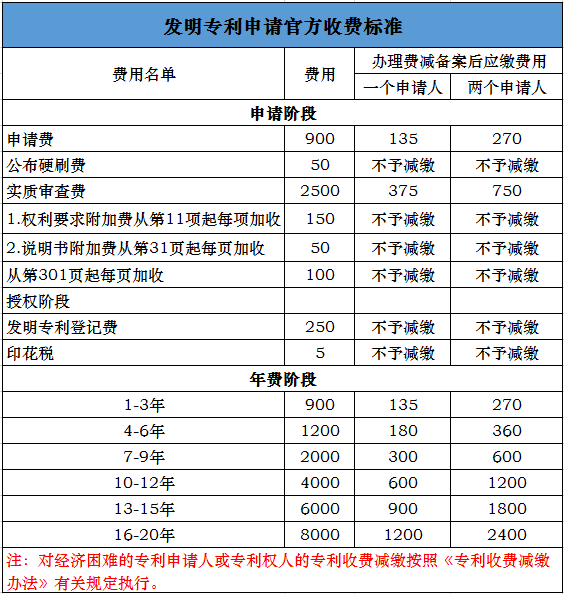 發明專利申請費用