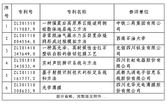 2020年度四川專利獎評審結果公示
